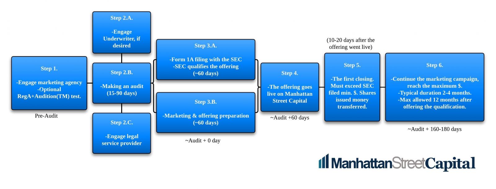 What Is The Timeline For A Reg A+ Offering? Manhattan Street Capital